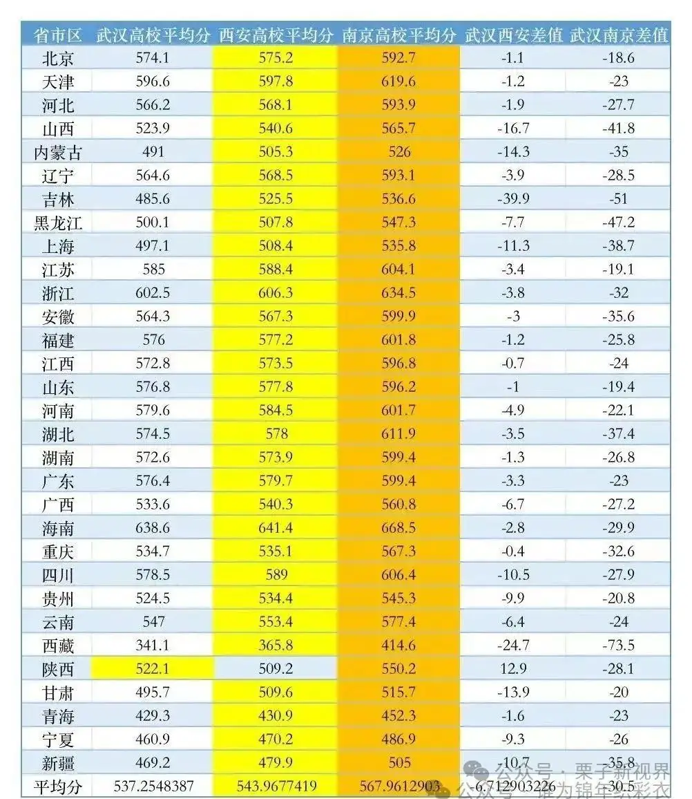 以各省市高考录取平均分来看中国高等教育第三城到底花落谁家? 第1张