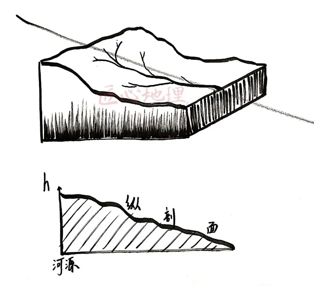 高考地理 | 河流地貌相关知识~ 第13张 高考地理 | 河流地貌相关知识~ 第13张