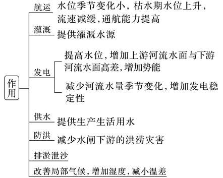 高考微专题|水库与大坝!-第6张图片-四季读书网