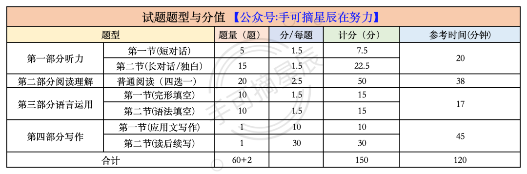 新高考日语做题时间分配【参考英语官方建议版】 第1张 新高考日语做题时间分配【参考英语官方建议版】 第1张