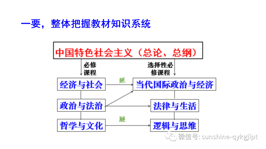 【高考政治】自主命题背景下的2024届高考政治二轮复习 第29张 【高考政治】自主命题背景下的2024届高考政治二轮复习 第29张