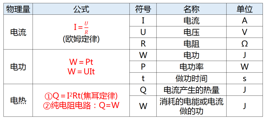 【中考物理】仪仪器读数技巧、常数速记、研究方法与公式全览 第14张 【中考物理】仪仪器读数技巧、常数速记、研究方法与公式全览 第14张