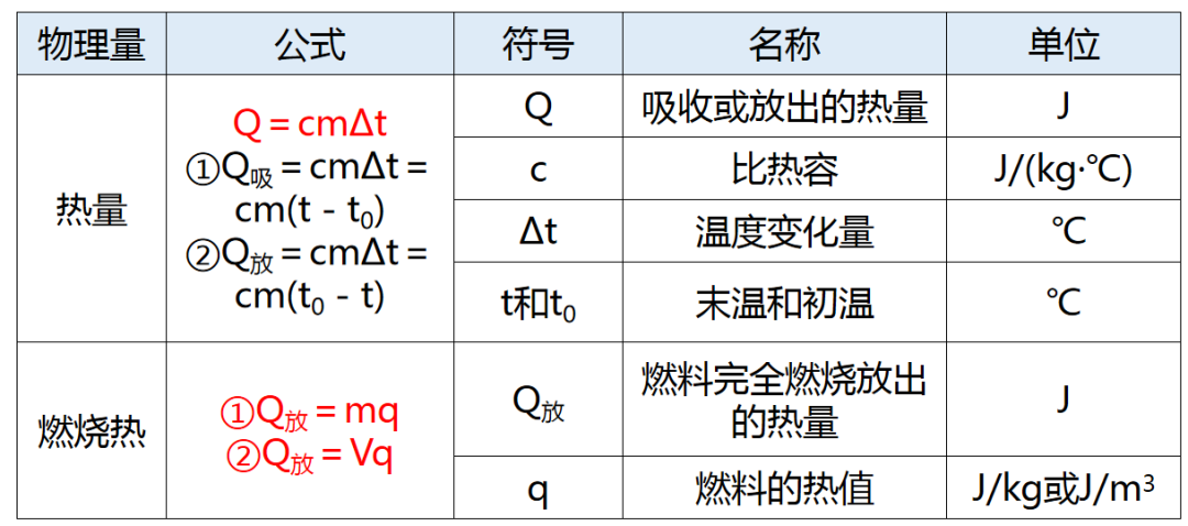 【中考物理】仪仪器读数技巧、常数速记、研究方法与公式全览 第13张 【中考物理】仪仪器读数技巧、常数速记、研究方法与公式全览 第13张