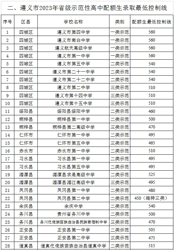 2024中考重要参考!贵州省9个市州2023年中考分数线一览 第12张 2024中考重要参考!贵州省9个市州2023年中考分数线一览 第12张