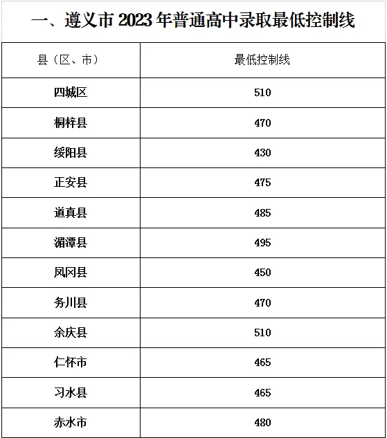 2024中考重要参考!贵州省9个市州2023年中考分数线一览 第11张 2024中考重要参考!贵州省9个市州2023年中考分数线一览 第11张