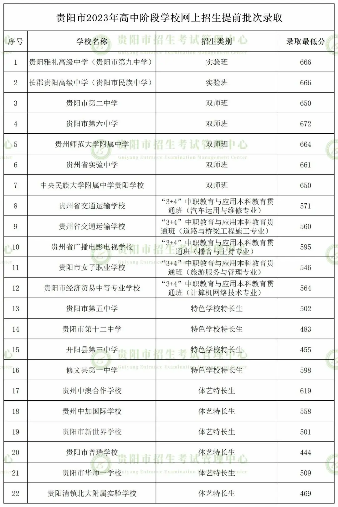 2024中考重要参考!贵州省9个市州2023年中考分数线一览 第2张 2024中考重要参考!贵州省9个市州2023年中考分数线一览 第2张