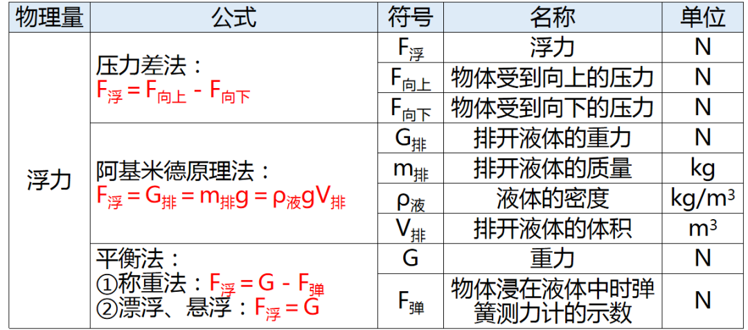 【中考物理】仪仪器读数技巧、常数速记、研究方法与公式全览 第9张 【中考物理】仪仪器读数技巧、常数速记、研究方法与公式全览 第9张