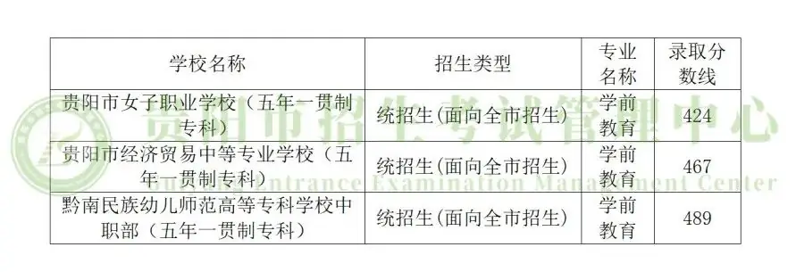 2024中考重要参考!贵州省9个市州2023年中考分数线一览 第10张 2024中考重要参考!贵州省9个市州2023年中考分数线一览 第10张
