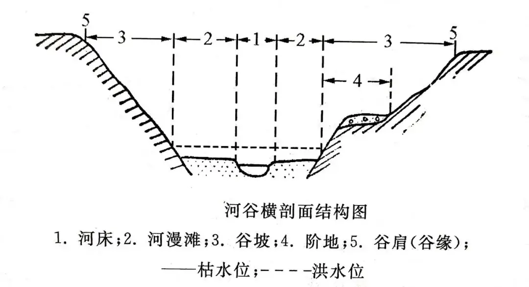 高考地理 | 河流地貌相关知识~ 第1张 高考地理 | 河流地貌相关知识~ 第1张