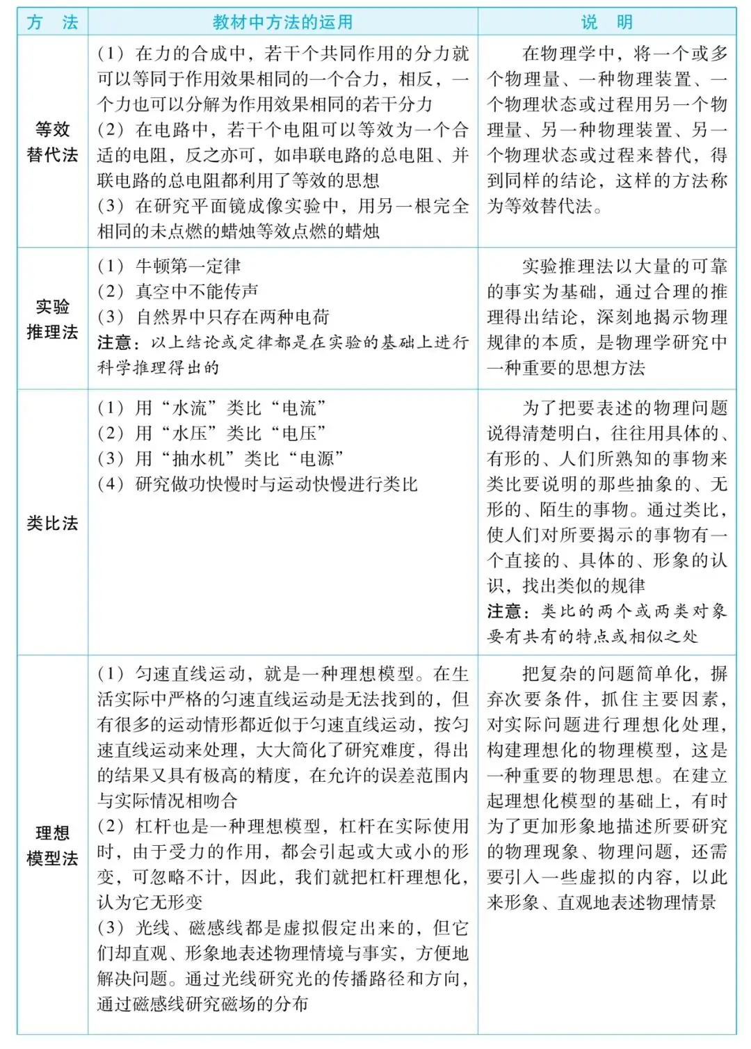 【中考物理】仪仪器读数技巧、常数速记、研究方法与公式全览 第6张 【中考物理】仪仪器读数技巧、常数速记、研究方法与公式全览 第6张
