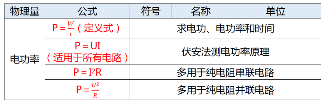 【中考物理】仪仪器读数技巧、常数速记、研究方法与公式全览 第15张 【中考物理】仪仪器读数技巧、常数速记、研究方法与公式全览 第15张