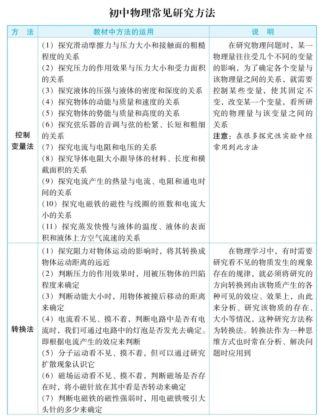 【中考物理】仪仪器读数技巧、常数速记、研究方法与公式全览 第5张 【中考物理】仪仪器读数技巧、常数速记、研究方法与公式全览 第5张