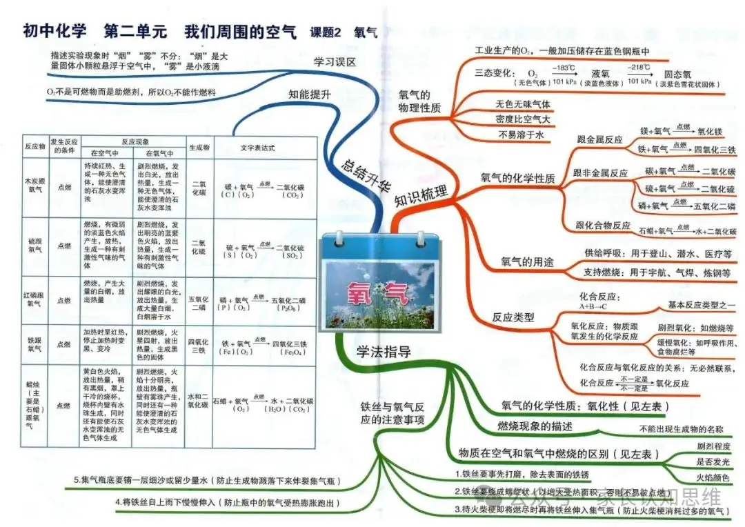 初中化学丨中考化学知识点思维导图,化学知识点--可打印 第7张