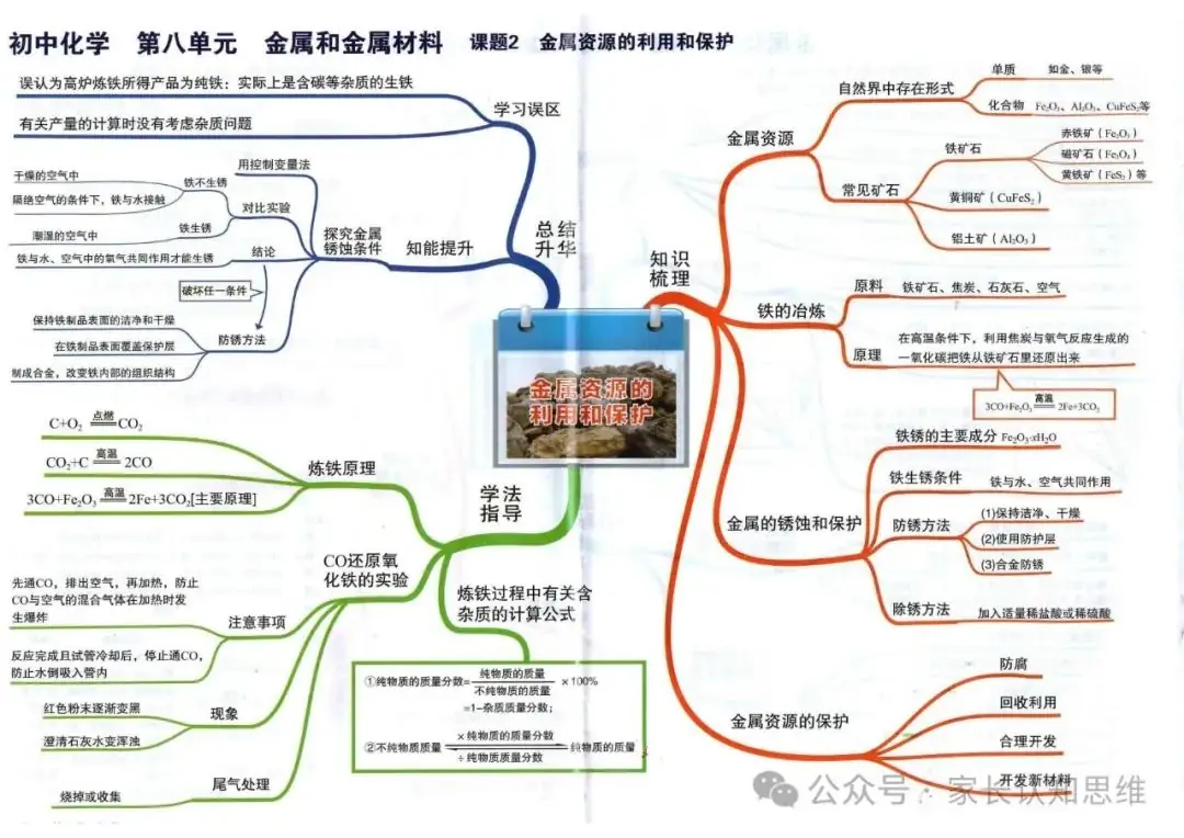 初中化学丨中考化学知识点思维导图,化学知识点--可打印 第17张