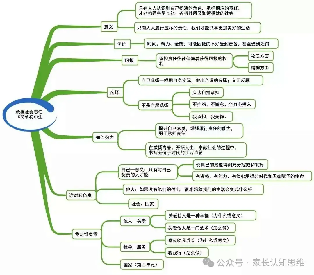 初中道法丨中考道法知识点思维导图,道德与法治知识点--可打印 第13张