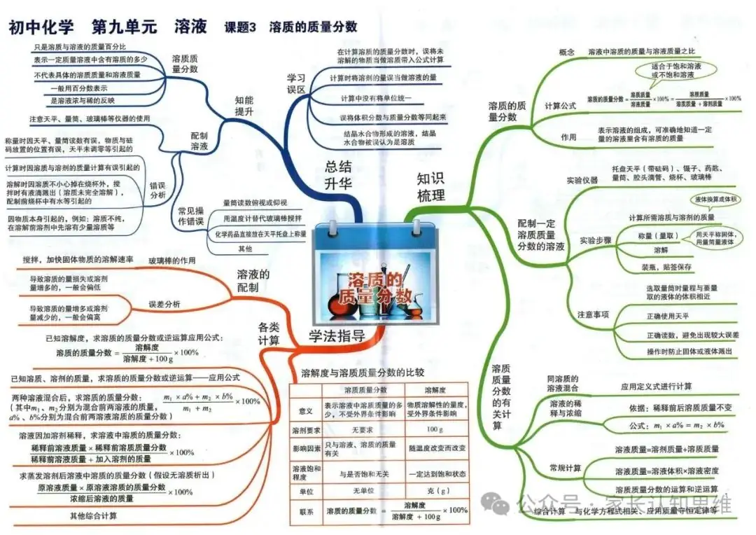 初中化学丨中考化学知识点思维导图,化学知识点--可打印 第20张