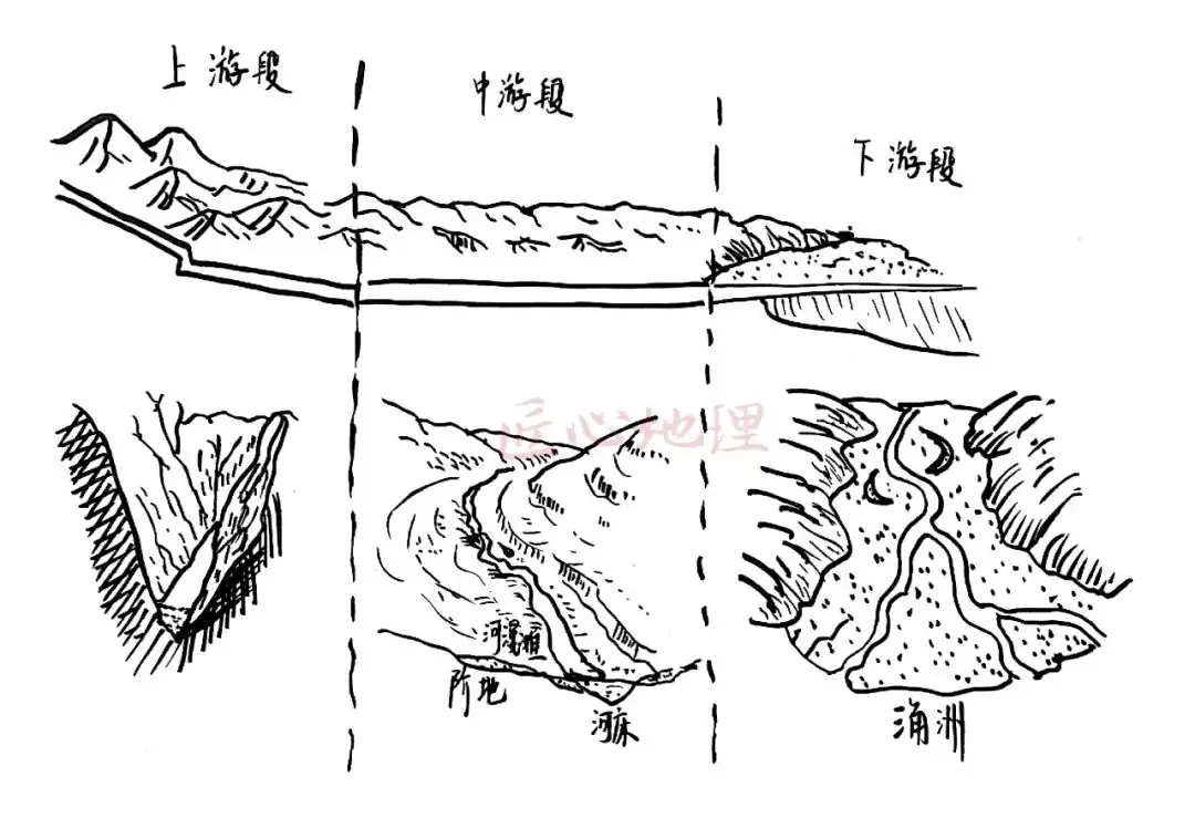 高考地理 | 河流地貌相关知识~ 第3张 高考地理 | 河流地貌相关知识~ 第3张