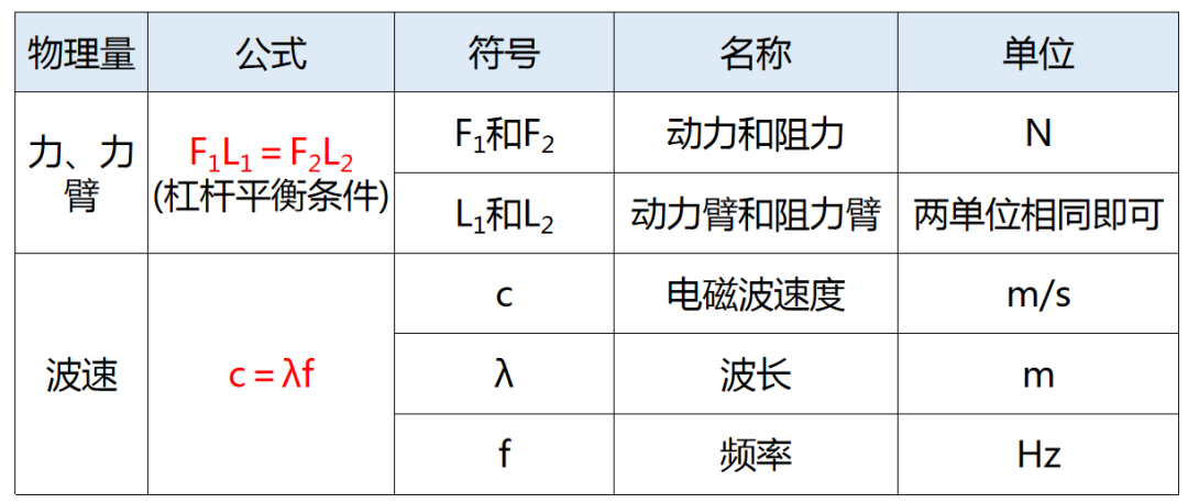 【中考物理】仪仪器读数技巧、常数速记、研究方法与公式全览 第12张 【中考物理】仪仪器读数技巧、常数速记、研究方法与公式全览 第12张