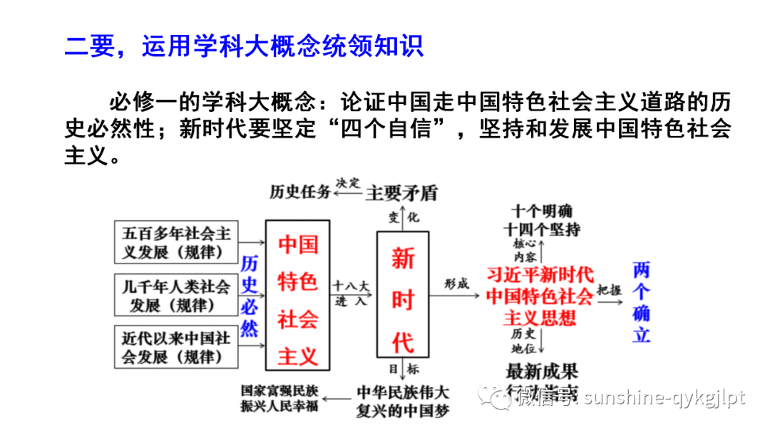 【高考政治】自主命题背景下的2024届高考政治二轮复习 第30张 【高考政治】自主命题背景下的2024届高考政治二轮复习 第30张