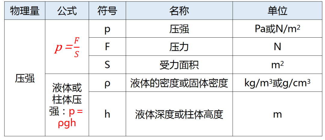 【中考物理】仪仪器读数技巧、常数速记、研究方法与公式全览 第8张 【中考物理】仪仪器读数技巧、常数速记、研究方法与公式全览 第8张
