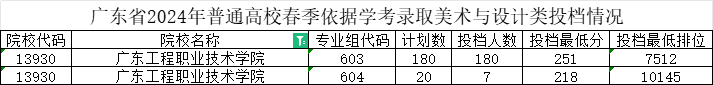 广东工程职业技术学院-2024年春季高考投档分数线(录取查询方式、学校介绍) 第4张 广东工程职业技术学院-2024年春季高考投档分数线(录取查询方式、学校介绍) 第4张