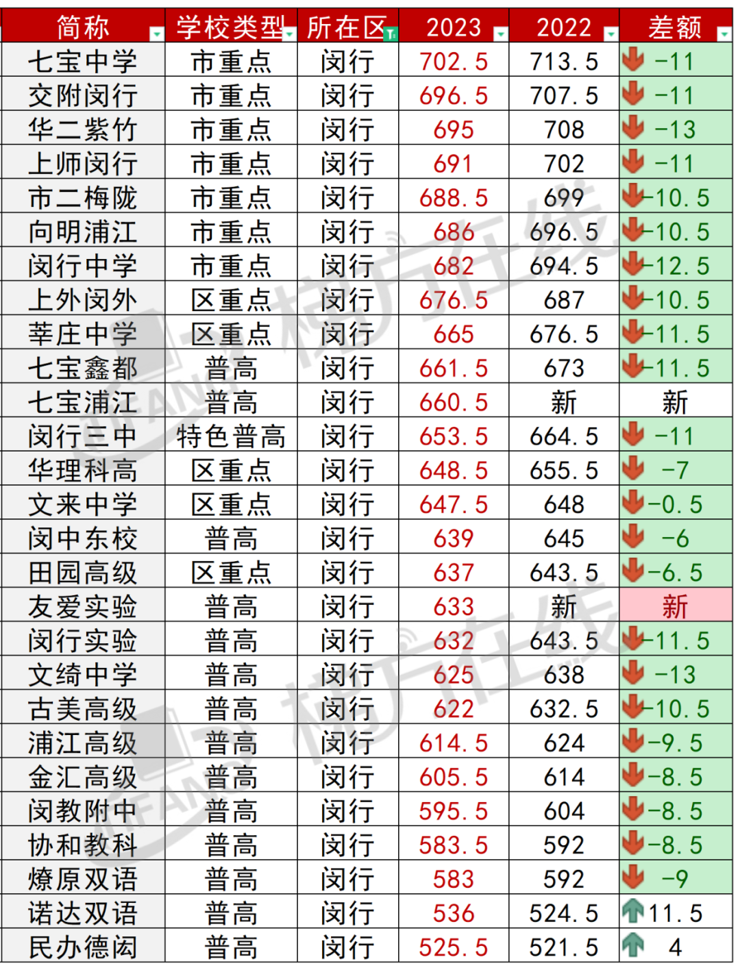 我不是卷王,我只是努力----闵行中考格局分析-第14张图片-四季读书网 我不是卷王,我只是努力----闵行中考格局分析-第14张图片-四季读书网