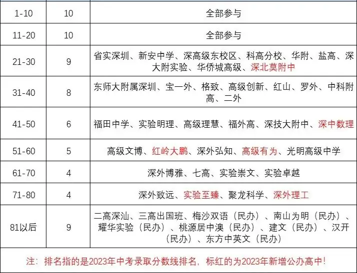 2024年深圳中考必读(九)孩子成绩一般,没有特长!能不能报名深圳中考自主招生? 第1张 2024年深圳中考必读(九)孩子成绩一般,没有特长!能不能报名深圳中考自主招生? 第1张