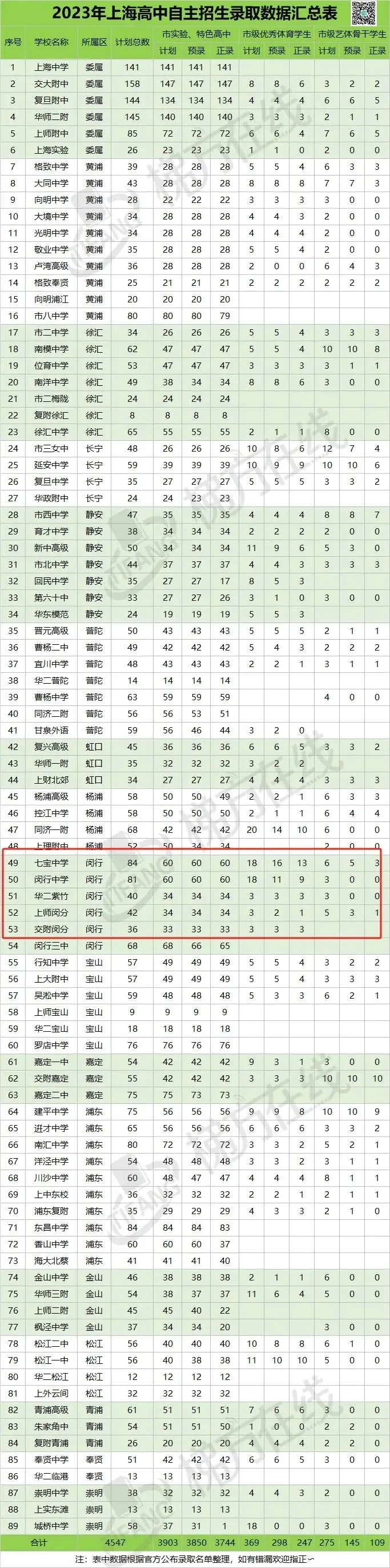 我不是卷王,我只是努力----闵行中考格局分析-第9张图片-四季读书网 我不是卷王,我只是努力----闵行中考格局分析-第9张图片-四季读书网