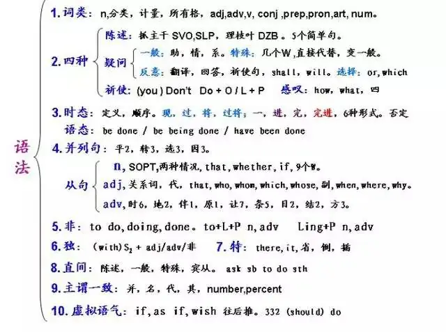 2024中考英语:最全英文语法结构图,让语法知识一目了然! 第1张