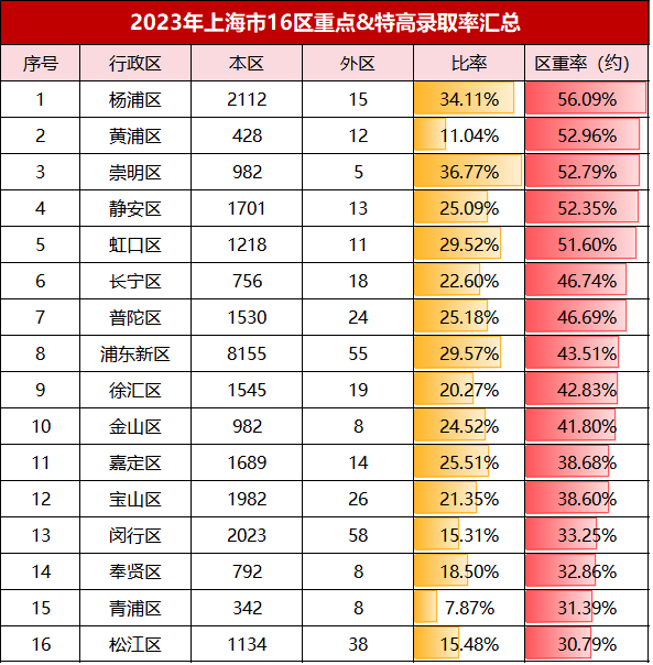 上海2024年中考难度有多大!6年内中考人数增长了80%!市重率、区重率、普高率大盘点! 第5张 上海2024年中考难度有多大!6年内中考人数增长了80%!市重率、区重率、普高率大盘点! 第5张