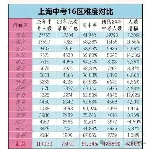 上海2024年中考难度有多大!6年内中考人数增长了80%!市重率、区重率、普高率大盘点! 第3张 上海2024年中考难度有多大!6年内中考人数增长了80%!市重率、区重率、普高率大盘点! 第3张