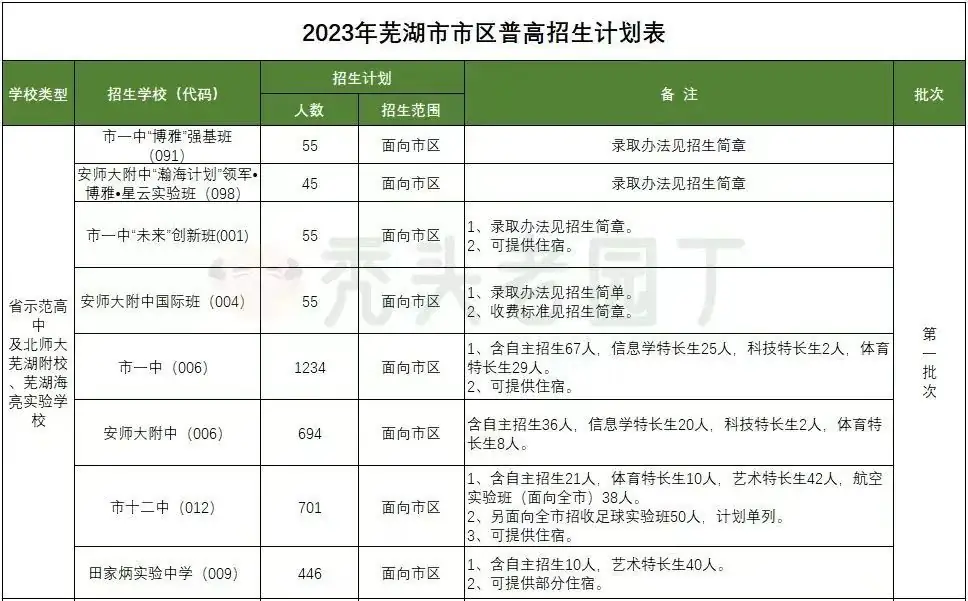 芜湖市中考统招录取详解 第1张