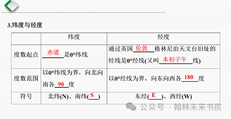 【地理中考总复习】第一课时《地球和地球仪》 第4张 【地理中考总复习】第一课时《地球和地球仪》 第4张