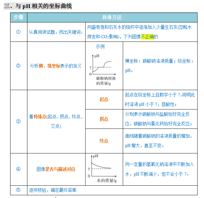2024年中考化学『答题技巧』与『解题模板』,务必让孩子掌握!(可下载word版) 第32张 2024年中考化学『答题技巧』与『解题模板』,务必让孩子掌握!(可下载word版) 第32张