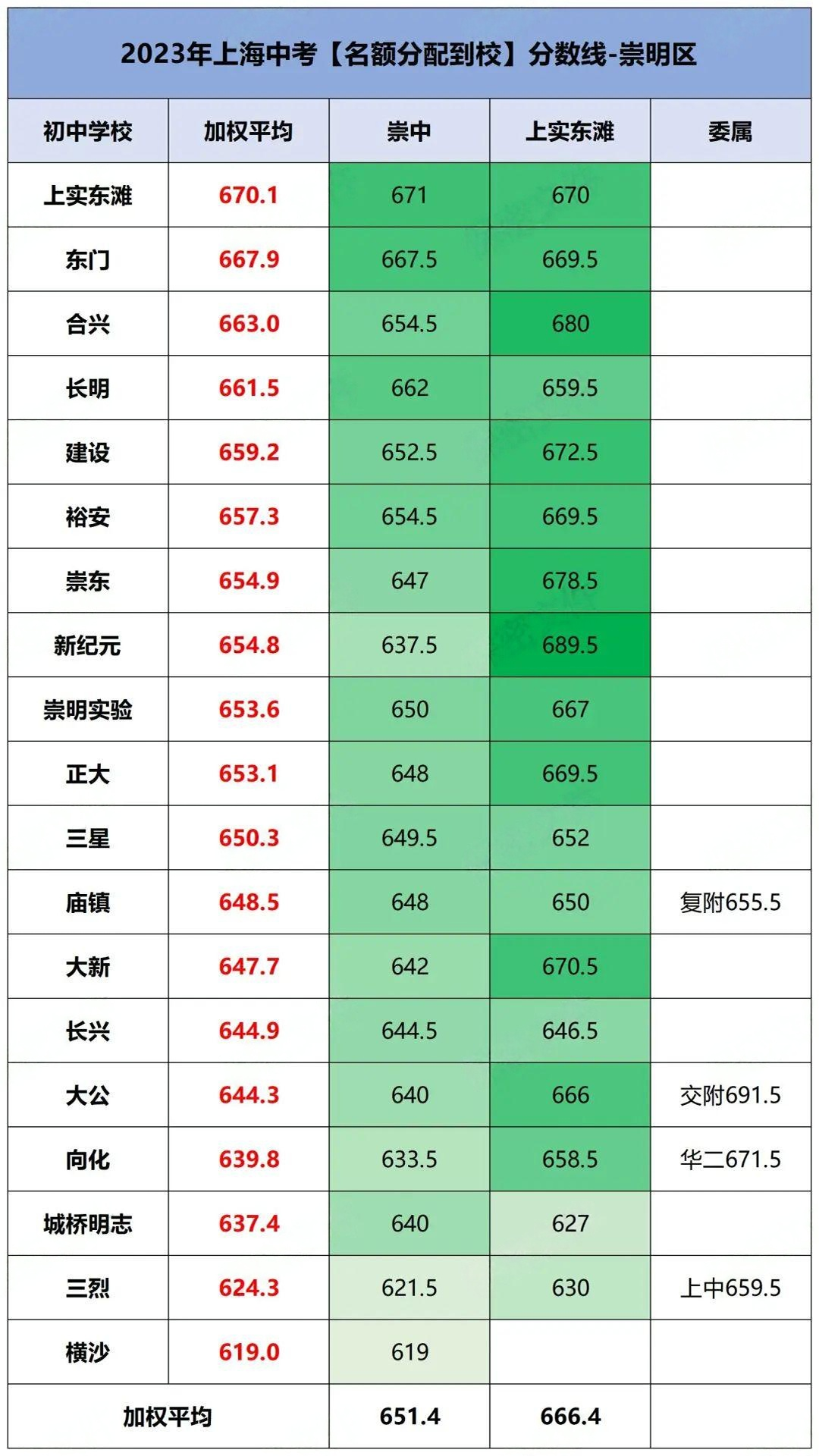 2024上海中考分数线参考! 第17张 2024上海中考分数线参考! 第17张