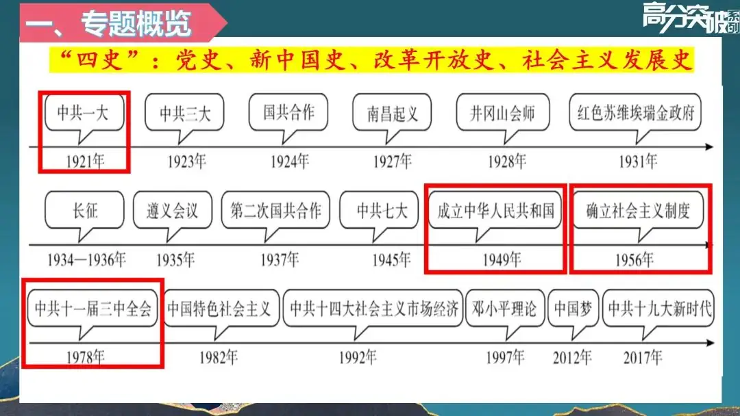 【公益讲座】24中考历史专题复习:中共使命与民族复兴 第7张 【公益讲座】24中考历史专题复习:中共使命与民族复兴 第7张