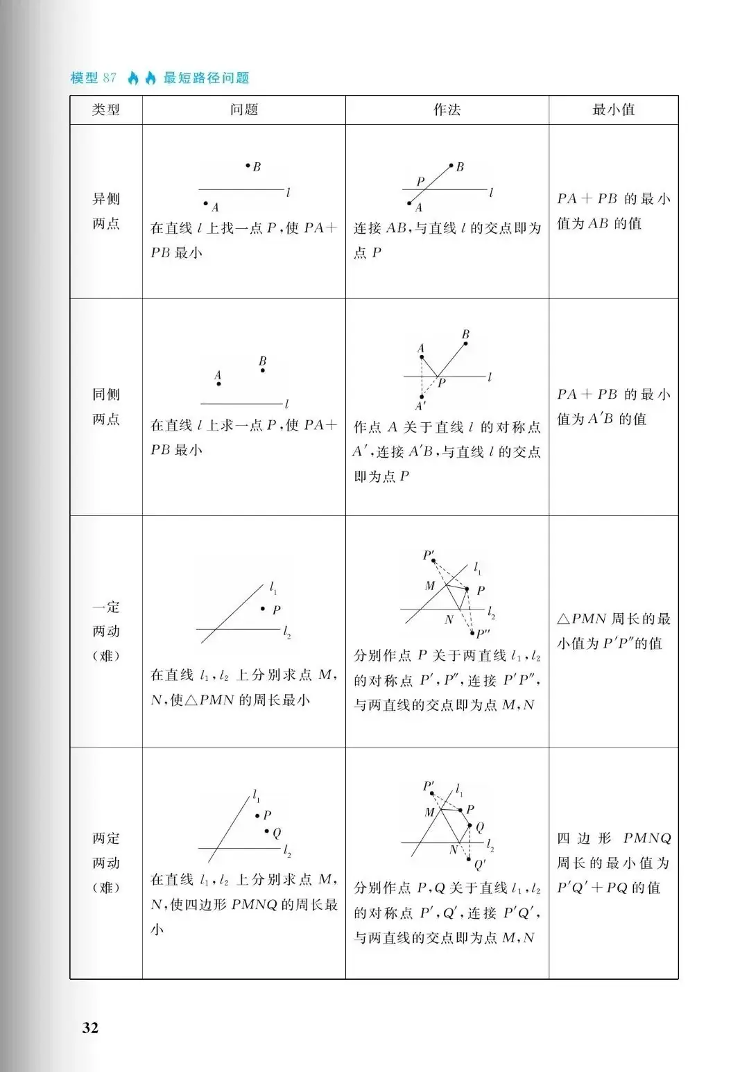 中考几何:十大培优88几何模型,初中阶段所有几何模型从入门到成神(免费分享) 第32张 中考几何:十大培优88几何模型,初中阶段所有几何模型从入门到成神(免费分享) 第32张