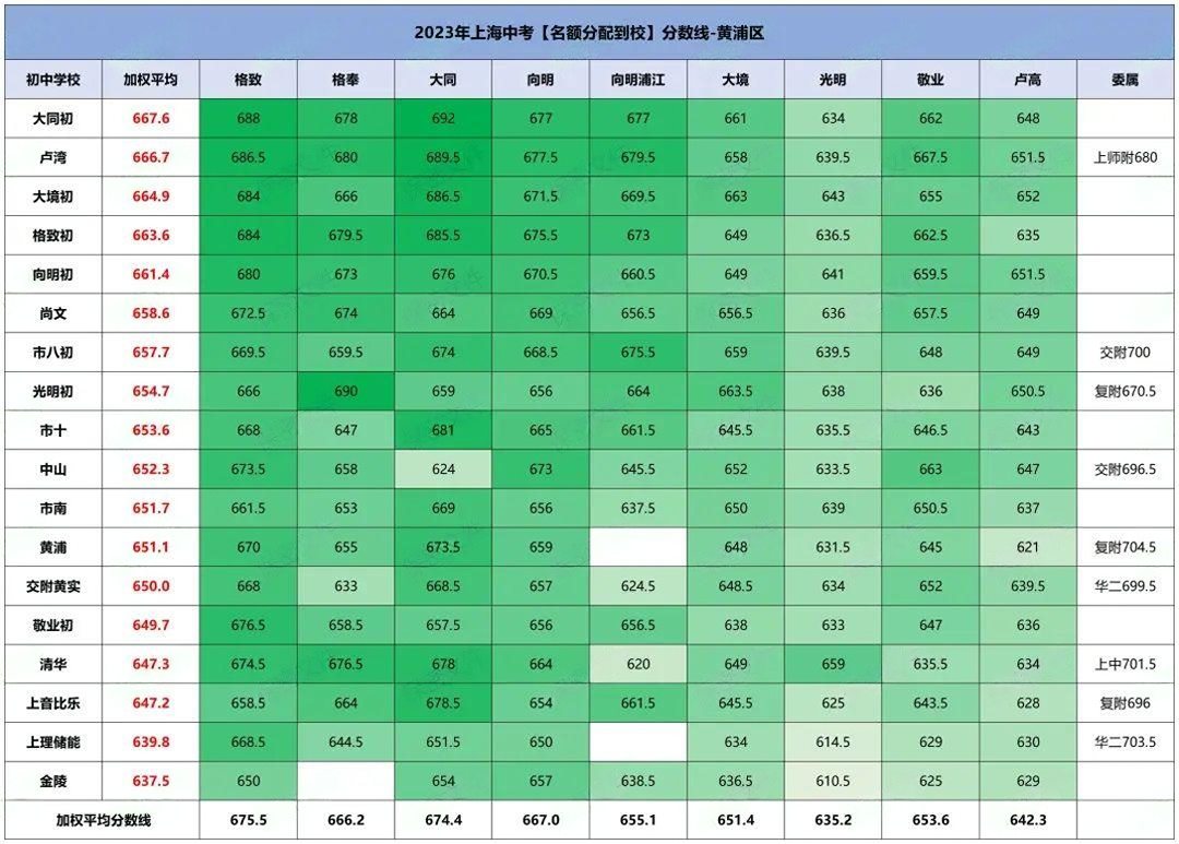 2024上海中考分数线参考! 第7张 2024上海中考分数线参考! 第7张