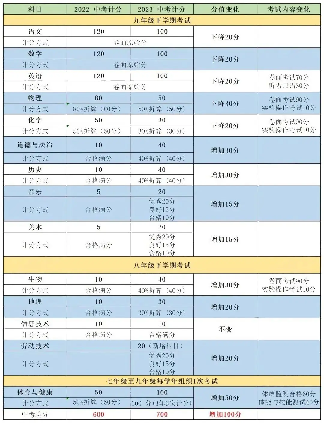 2023年云南中考有这些变化,考前要悉知! 第2张 2023年云南中考有这些变化,考前要悉知! 第2张