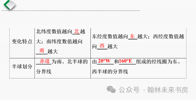 【地理中考总复习】第一课时《地球和地球仪》 第5张 【地理中考总复习】第一课时《地球和地球仪》 第5张