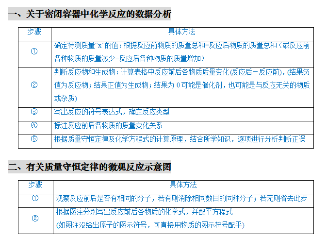 2024年中考化学『答题技巧』与『解题模板』,务必让孩子掌握!(可下载word版) 第4张 2024年中考化学『答题技巧』与『解题模板』,务必让孩子掌握!(可下载word版) 第4张