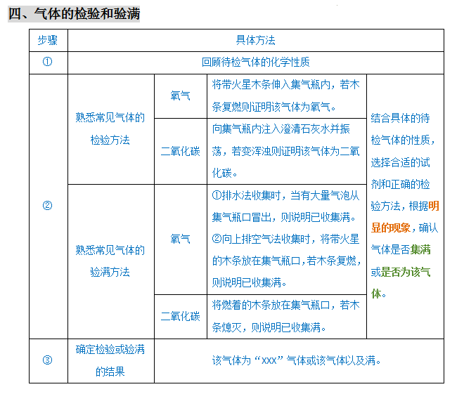 2024年中考化学『答题技巧』与『解题模板』,务必让孩子掌握!(可下载word版) 第16张 2024年中考化学『答题技巧』与『解题模板』,务必让孩子掌握!(可下载word版) 第16张