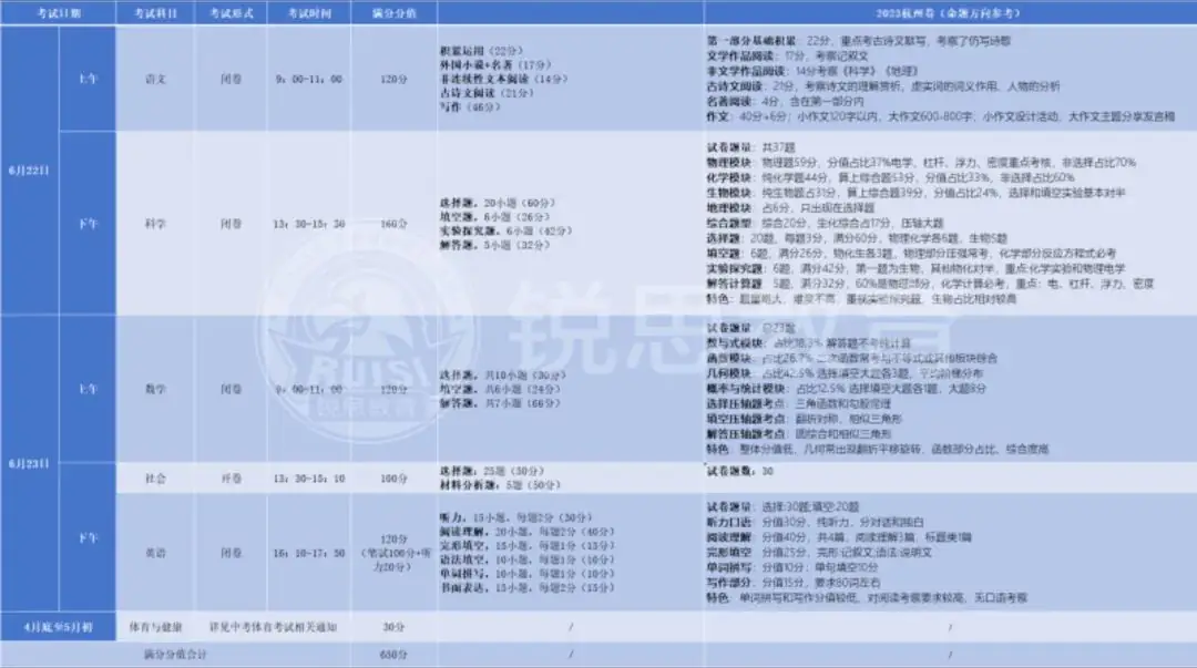 2024杭州中考具体时间,各科题型及分值设置 第2张 2024杭州中考具体时间,各科题型及分值设置 第2张
