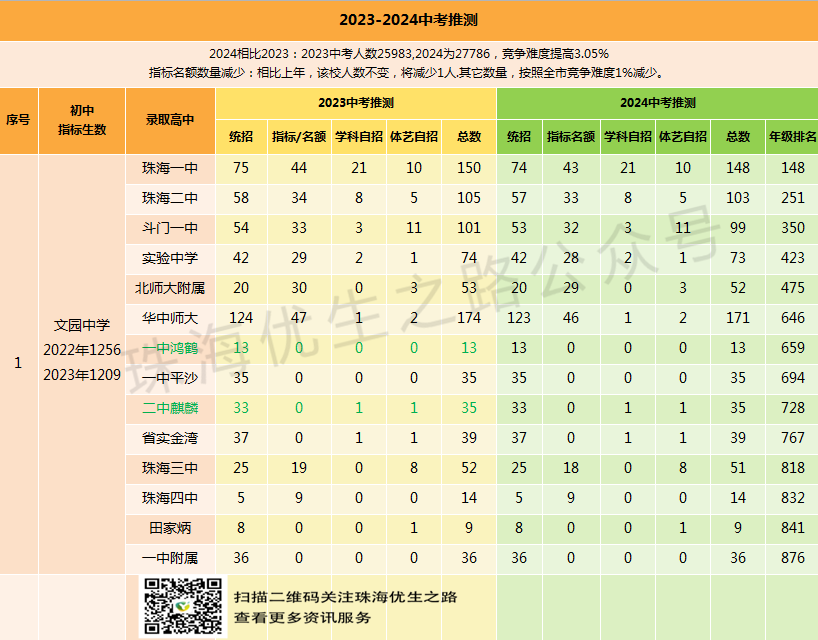2024中考,文园中学录取推测及近5年中高考成绩 第7张 2024中考,文园中学录取推测及近5年中高考成绩 第7张