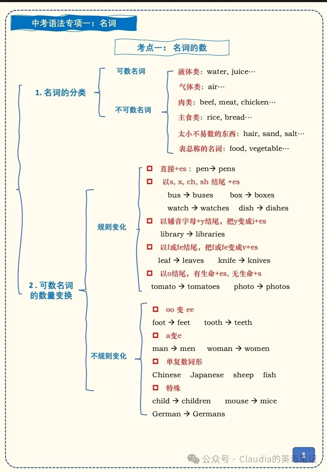 中考二轮语法专项一名词 第1张