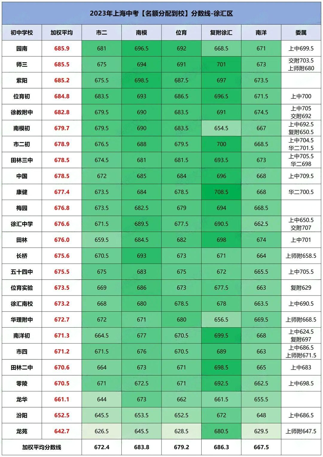 2024上海中考分数线参考! 第2张 2024上海中考分数线参考! 第2张