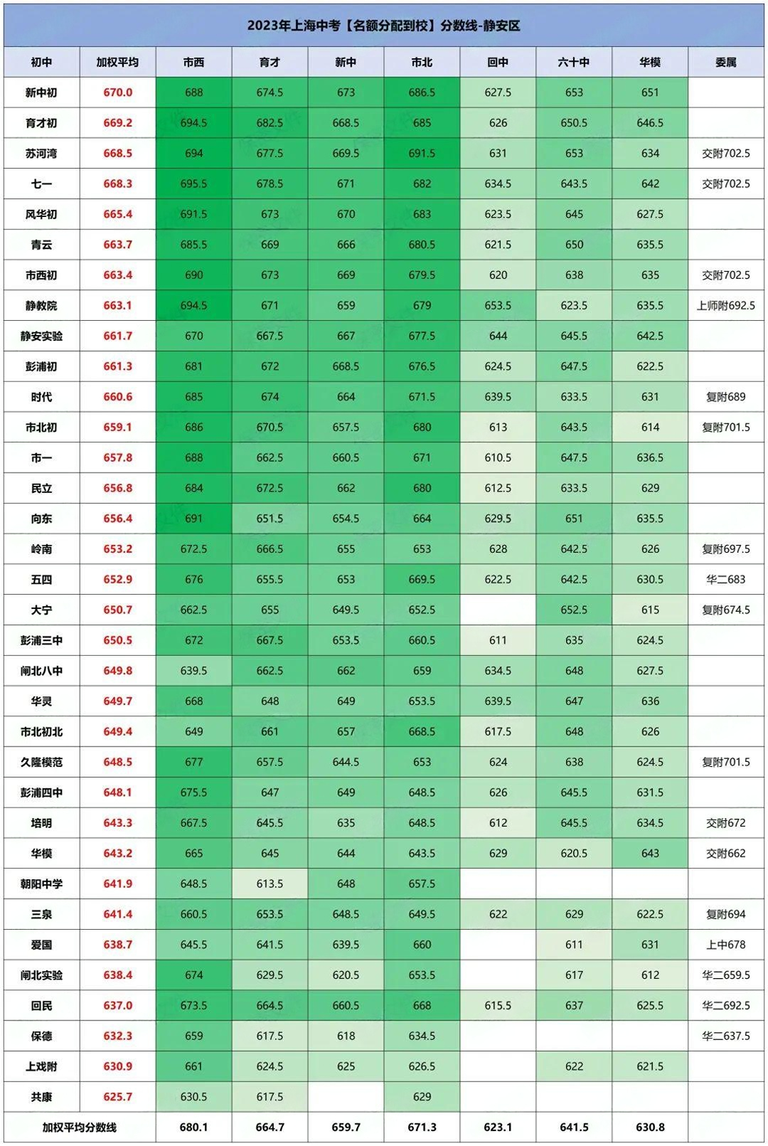 2024上海中考分数线参考! 第6张 2024上海中考分数线参考! 第6张