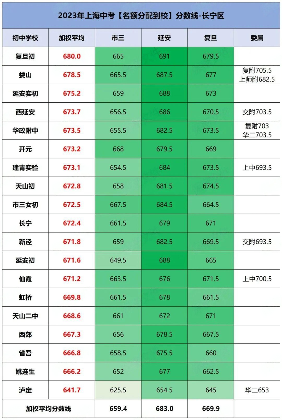 2024上海中考分数线参考! 第4张 2024上海中考分数线参考! 第4张