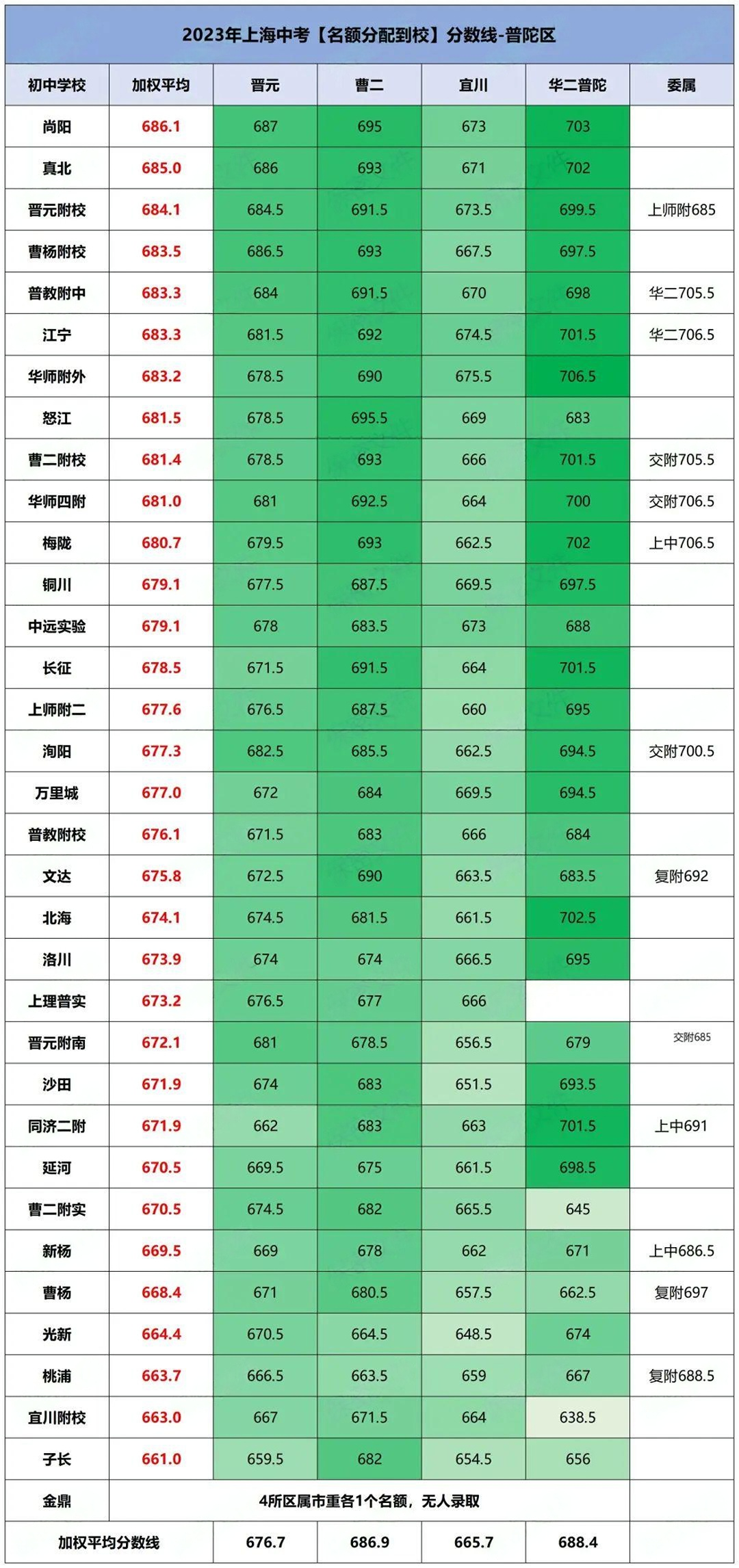 2024上海中考分数线参考! 第9张 2024上海中考分数线参考! 第9张