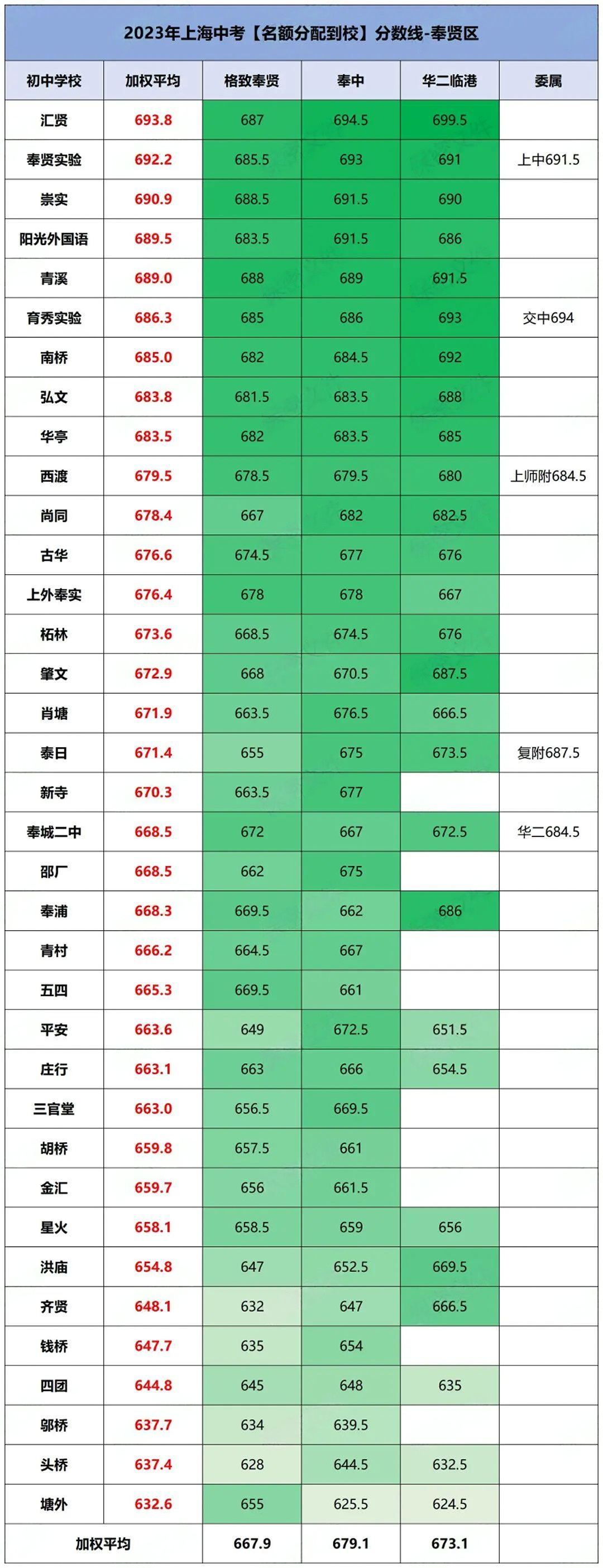 2024上海中考分数线参考! 第14张 2024上海中考分数线参考! 第14张